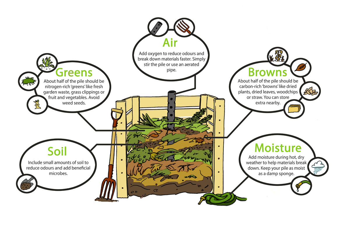 Large compost bins - Gardening at USask - College of Agriculture and  Bioresources